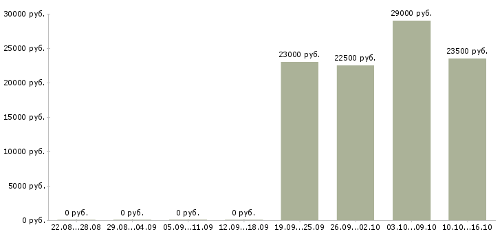 Вакансии специалист по работе с интернетом в Магнитогорске - Медиана зарплат специалист по работе с интернетом в Магнитогорске за 2 месяца
