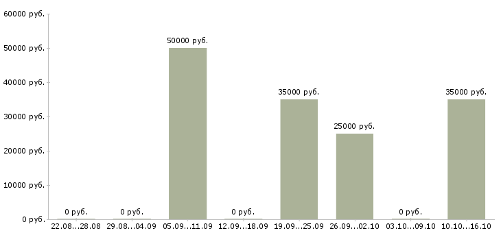 Вакансии специалист по работе с интернетом в Химках - Медиана зарплат специалист по работе с интернетом в Химках за 2 месяца