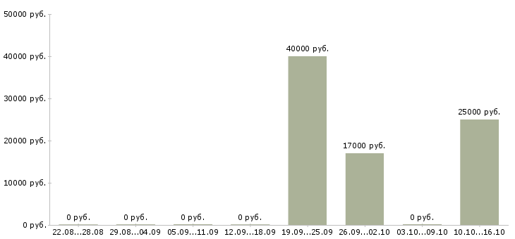 Вакансии старший менеджер активных продаж в Екатеринбурге - Медиана зарплат старший менеджер активных продаж в Екатеринбурге за 2 месяца