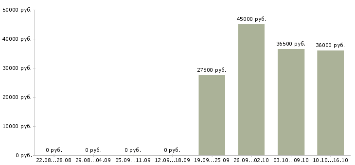 Вакансии требуется помощник директора в Пензе - Медиана зарплат требуется помощник директора в Пензе за 2 месяца