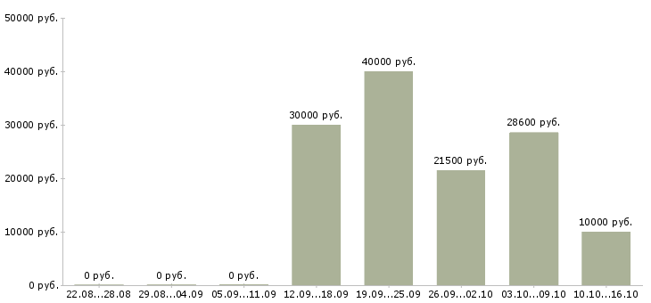 Вакансии удаленная работы со свободным графиком Нижний новгород - Медиана зарплат удаленная работы со свободным графиком Нижний новгород за 2 месяца