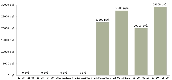 Вакансии удаленный менеджер проекта в Казани - Медиана зарплат удаленный менеджер проекта в Казани за 2 месяца