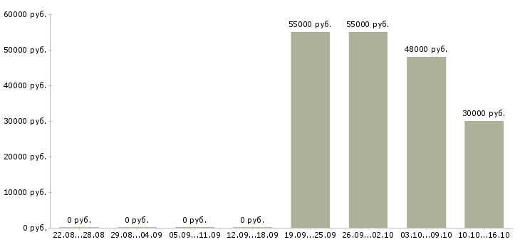 Вакансии упаковщик на объект в Ставрополе - Медиана зарплат упаковщик на объект в Ставрополе за 2 месяца