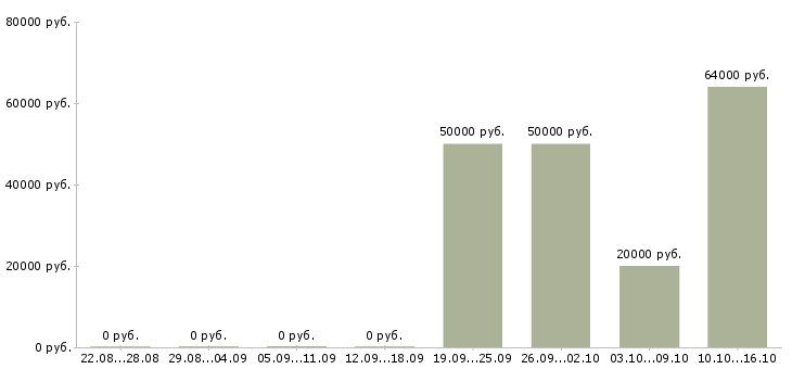 Вакансии шлифовщик 5 разряда в Брянске - Медиана зарплат шлифовщик 5 разряда в Брянске за 2 месяца