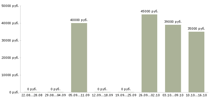 Вакансии шлифовщик от 5 разряда Санкт-петербург - Медиана зарплат шлифовщик от 5 разряда Санкт-петербург за 2 месяца