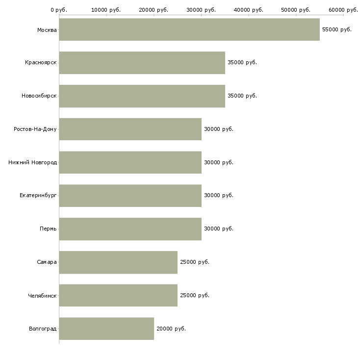 Поиск работы ведущий специалист по обучению-Медиана зарплаты для вакансии «ведущий специалист по обучению» в других городах