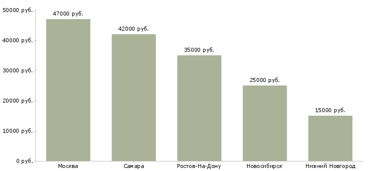Поиск работы грузчик в бригаду на склад-Медиана зарплаты для вакансии «грузчик в бригаду на склад» в других городах