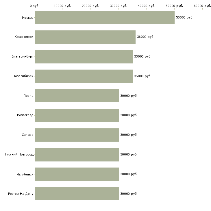 Поиск работы менеджер по развитию и продвижению-Медиана зарплаты для вакансии «менеджер по развитию и продвижению» в других городах