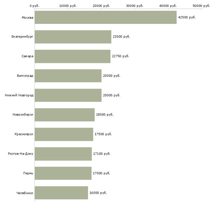 Поиск работы работник зала на выкладку товара-Медиана зарплаты для вакансии «работник зала на выкладку товара» в других городах