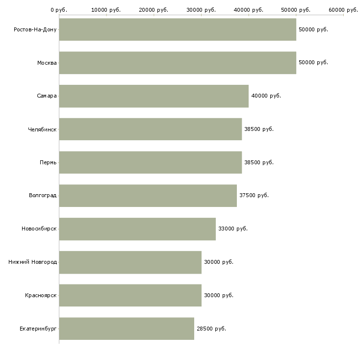 Поиск работы специалист мобильной группы-Медиана зарплаты для вакансии «специалист мобильной группы» в других городах