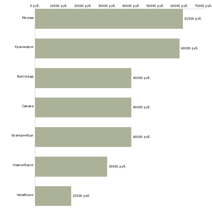 Поиск работы специалист отдела запасных частей-Медиана зарплаты для вакансии «специалист отдела запасных частей» в других городах