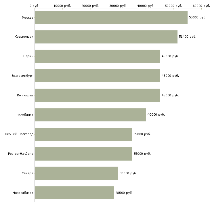 Поиск работы специалист по планированию продаж-Медиана зарплаты для вакансии «специалист по планированию продаж» в других городах