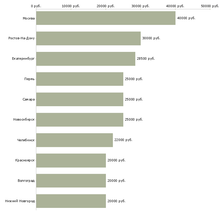Поиск работы специалист по работе с интернетом-Медиана зарплаты для вакансии «специалист по работе с интернетом» в других городах