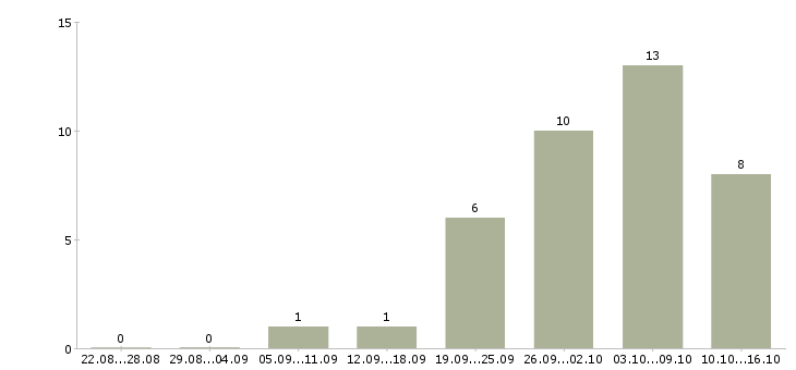 Работа сотрудник для обработки заявок Нижний новгород - Число вакансий Нижний новгород по специальности сотрудник для обработки заявок за 2 месяца