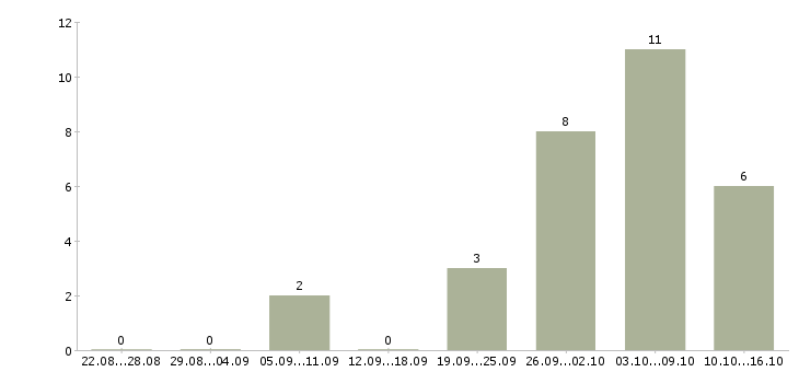 Работа специалист по работе с долгами Нижний новгород - Число вакансий Нижний новгород по специальности специалист по работе с долгами за 2 месяца