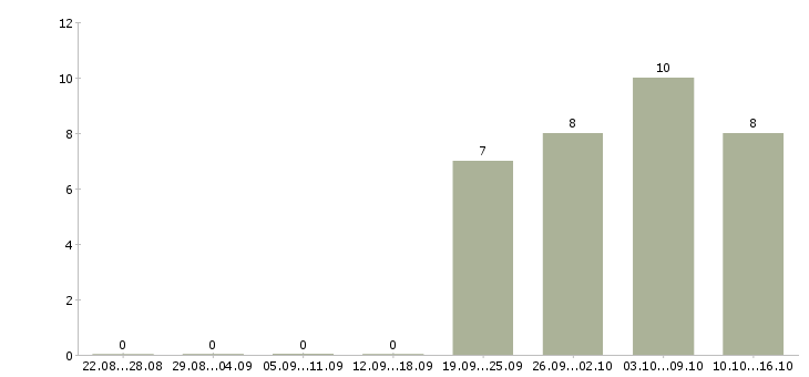 Работа грузчик в бригаду на склад Санкт-петербург - Число вакансий Санкт-петербург по специальности грузчик в бригаду на склад за 2 месяца