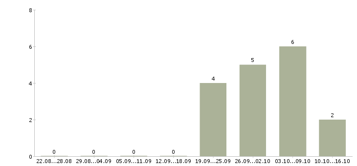 Работа директор по сервису и развитию Татарстан - Число вакансий Татарстан по специальности директор по сервису и развитию за 2 месяца