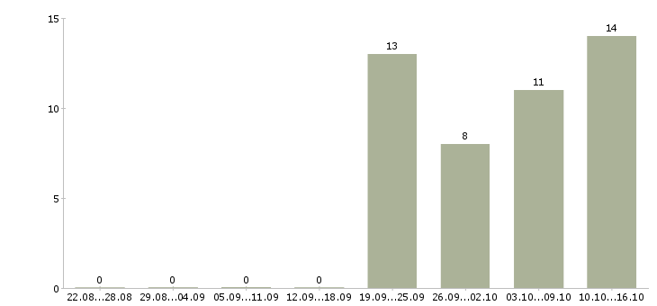 Работа специалист по развитию проекта Удмуртия - Число вакансий Удмуртия по специальности специалист по развитию проекта за 2 месяца