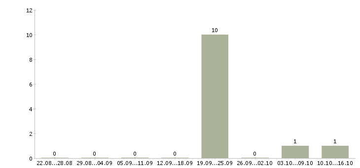 Работа менеджер по развитию организации Хакасия - Число вакансий Хакасия по специальности менеджер по развитию организации за 2 месяца