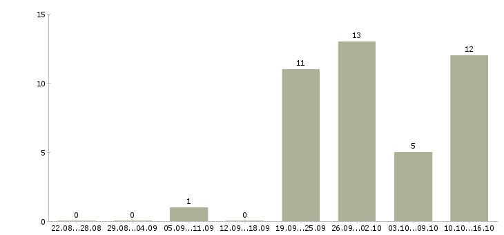 Работа ведущий специалист по обучению Чувашия - Число вакансий Чувашия по специальности ведущий специалист по обучению за 2 месяца