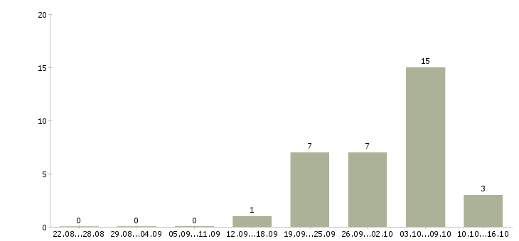 Работа дополнительная в интернете в Абакане - Число вакансий в Абакане по специальности дополнительная в интернете за 2 месяца