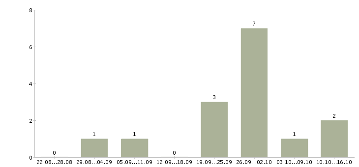 Работа консультант по услугам связи в Архангельске - Число вакансий в Архангельске по специальности консультант по услугам связи за 2 месяца
