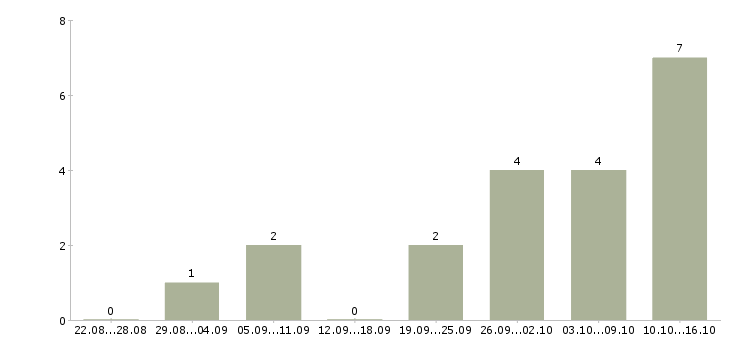 Работа специалист по работе с интернетом в Балашихе - Число вакансий в Балашихе по специальности специалист по работе с интернетом за 2 месяца