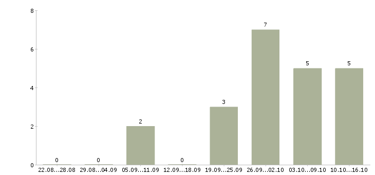 Работа менеджер по расширению рынка в Барнауле - Число вакансий в Барнауле по специальности менеджер по расширению рынка за 2 месяца