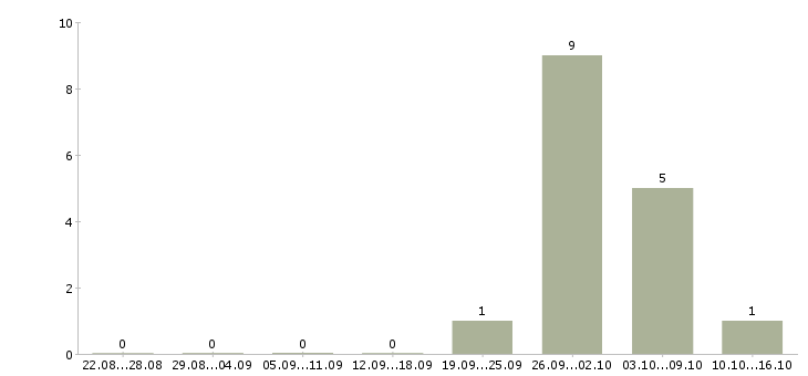 Работа консультант по услугам связи в Белгороде - Число вакансий в Белгороде по специальности консультант по услугам связи за 2 месяца