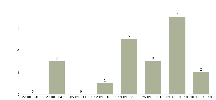 Работа специалист по поиску кандидатов в Владимире - Число вакансий в Владимире по специальности специалист по поиску кандидатов за 2 месяца