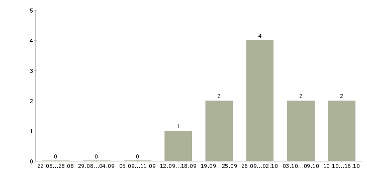 Работа менеджер отдела сопровождения клиентов в Волгограде - Число вакансий в Волгограде по специальности менеджер отдела сопровождения клиентов за 2 месяца