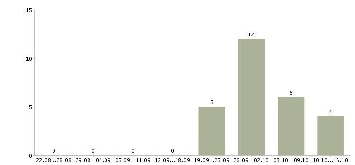Работа комплектовщик на производство в Вологде - Число вакансий в Вологде по специальности комплектовщик на производство за 2 месяца
