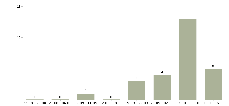 Работа сотрудник для обработки заявок в Воронеже - Число вакансий в Воронеже по специальности сотрудник для обработки заявок за 2 месяца