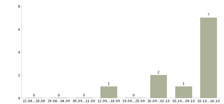 Работа сотрудник отдела продаж недвижимости в Воронеже - Число вакансий в Воронеже по специальности сотрудник отдела продаж недвижимости за 2 месяца