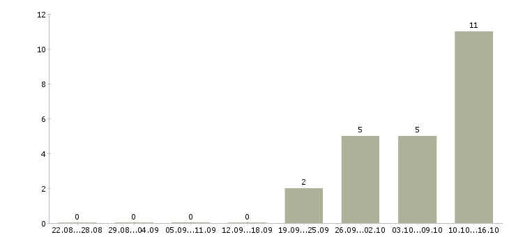 Работа специалист по продажам услуг в Дзержинске - Число вакансий в Дзержинске по специальности специалист по продажам услуг за 2 месяца