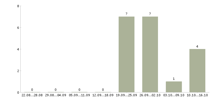 Работа сотрудник склада день в Ижевске - Число вакансий в Ижевске по специальности сотрудник склада день за 2 месяца