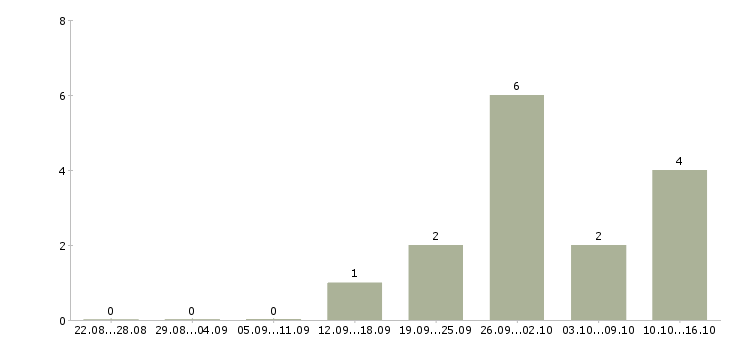 Работа менеджер отдела сопровождения продаж в Иркутске - Число вакансий в Иркутске по специальности менеджер отдела сопровождения продаж за 2 месяца