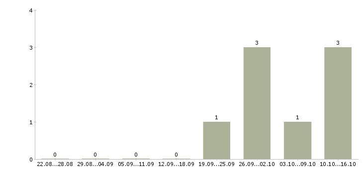 Работа менеджер по учету в 1с в Иркутске - Число вакансий в Иркутске по специальности менеджер по учету в 1с за 2 месяца