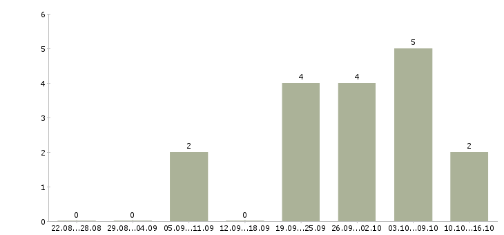 Работа менеджер по развитию и продвижению в Калининграде - Число вакансий в Калининграде по специальности менеджер по развитию и продвижению за 2 месяца