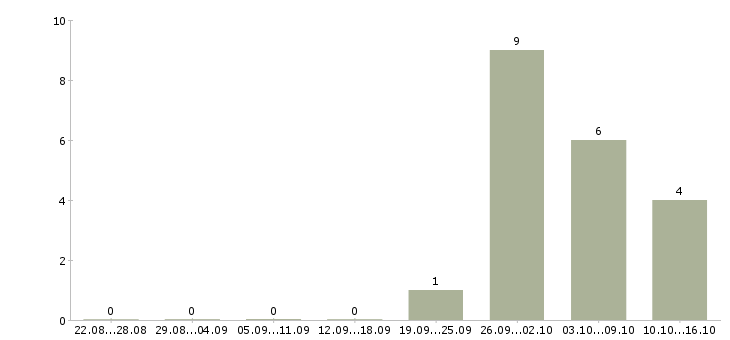 Работа руководитель коммерческих проектов в Краснодаре - Число вакансий в Краснодаре по специальности руководитель коммерческих проектов за 2 месяца