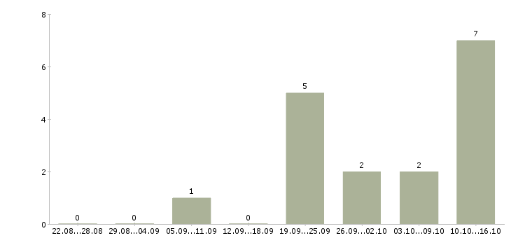 Работа менеджеры в крупную международную компанию в Липецке - Число вакансий в Липецке по специальности менеджеры в крупную международную компанию за 2 месяца