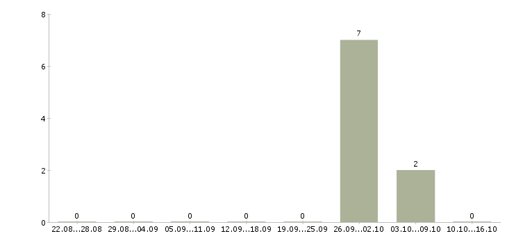 Работа сотрудник кассы магазина в Липецке - Число вакансий в Липецке по специальности сотрудник кассы магазина за 2 месяца