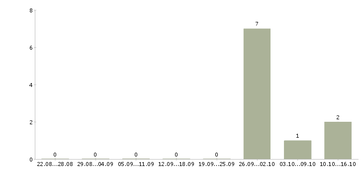Работа сотрудник кассы магазина в Подольске - Число вакансий в Подольске по специальности сотрудник кассы магазина за 2 месяца