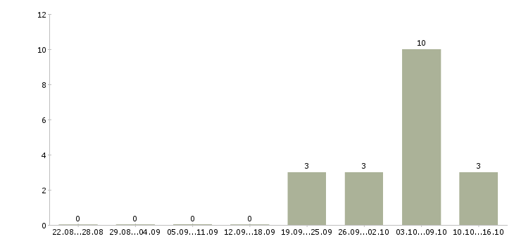 Работа комплектовщики на производство в Пскове - Число вакансий в Пскове по специальности комплектовщики на производство за 2 месяца