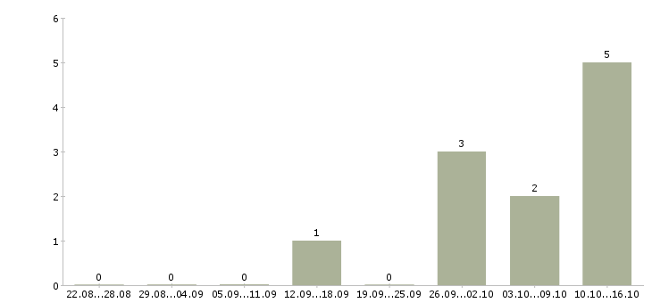 Работа рабочие на склад одежды в Раменском - Число вакансий в Раменском по специальности рабочие на склад одежды за 2 месяца