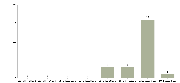 Работа работник торгового зала на выкладку в Саратове - Число вакансий в Саратове по специальности работник торгового зала на выкладку за 2 месяца