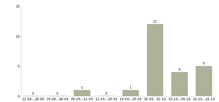 Работа управляющий в торговую организацию в Саратове - Число вакансий в Саратове по специальности управляющий в торговую организацию за 2 месяца