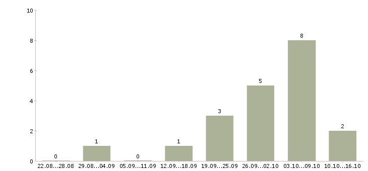 Работа специалист по набору текстов в Ставрополе - Число вакансий в Ставрополе по специальности специалист по набору текстов за 2 месяца