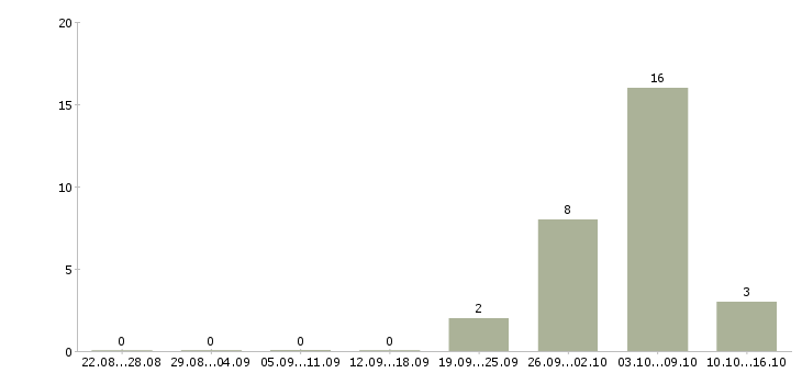 Работа упаковщик на объект в Ставрополе - Число вакансий в Ставрополе по специальности упаковщик на объект за 2 месяца