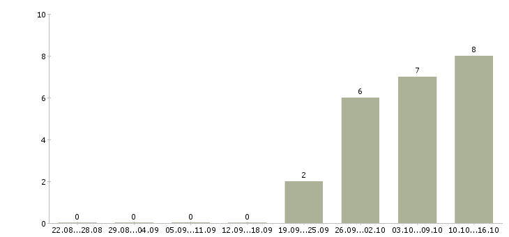 Работа крупной компании требуется менеджер в Твери - Число вакансий в Твери по специальности крупной компании требуется менеджер за 2 месяца